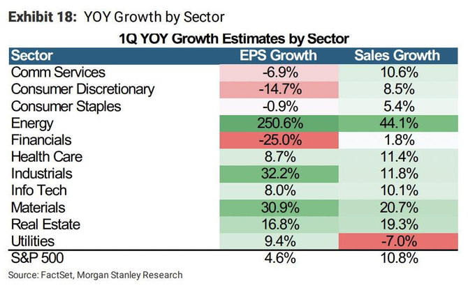 S&P 500 - odhady vvoje EPS a treb podle sektor